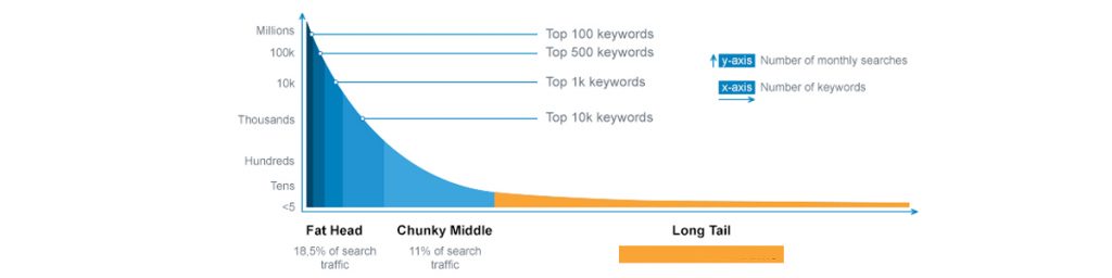 Target Long-Tail Keywords