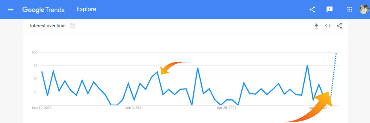 Understanding the Google Trends